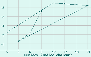 Courbe de l'humidex pour Kostroma