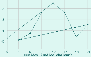 Courbe de l'humidex pour Danilovka