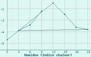 Courbe de l'humidex pour Gotnja