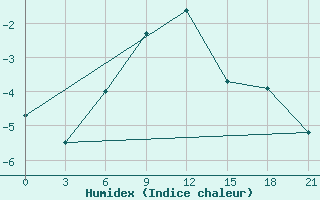 Courbe de l'humidex pour Verhotur'E