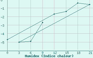 Courbe de l'humidex pour Staritsa