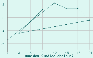 Courbe de l'humidex pour Kazan