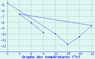 Courbe de tempratures pour Mys Vankarem