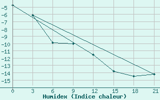 Courbe de l'humidex pour Musht Shadzhatmaz