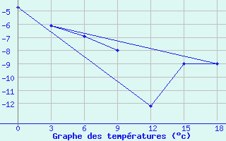 Courbe de tempratures pour Vendinga