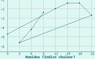 Courbe de l'humidex pour Samary