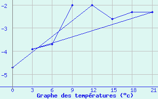 Courbe de tempratures pour Zlobin