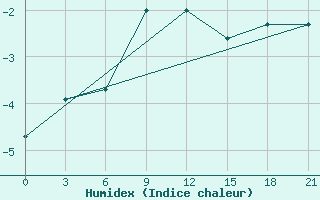 Courbe de l'humidex pour Zlobin