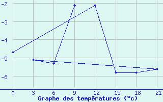 Courbe de tempratures pour Shirokiy Priluk