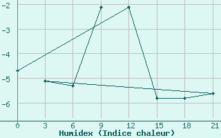 Courbe de l'humidex pour Shirokiy Priluk