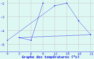 Courbe de tempratures pour El