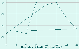 Courbe de l'humidex pour El'Ton