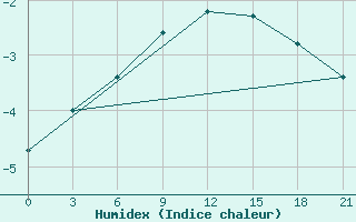 Courbe de l'humidex pour Pochinok