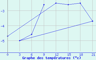 Courbe de tempratures pour Mussala Top / Sommet