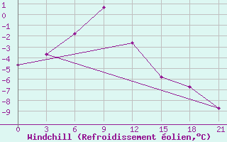 Courbe du refroidissement olien pour Bolshelug