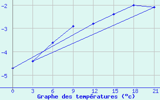 Courbe de tempratures pour Siauliai