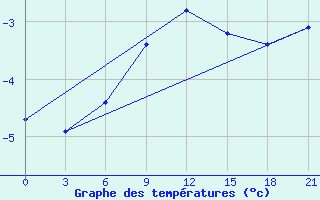 Courbe de tempratures pour Livny