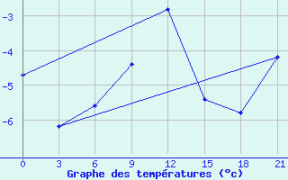 Courbe de tempratures pour Konotop