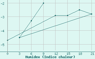 Courbe de l'humidex pour Serov