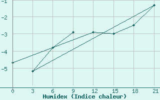 Courbe de l'humidex pour Belogorka