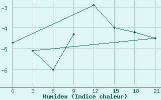 Courbe de l'humidex pour Vytegra