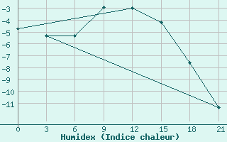 Courbe de l'humidex pour Ivdel