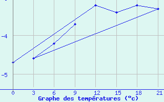 Courbe de tempratures pour Tver