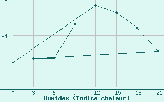 Courbe de l'humidex pour Livny