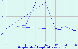 Courbe de tempratures pour Pinega