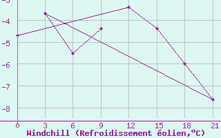 Courbe du refroidissement olien pour Vetluga
