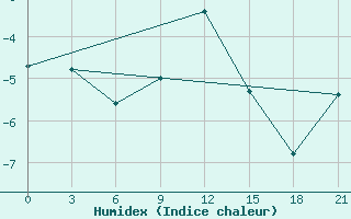 Courbe de l'humidex pour Moseyevo