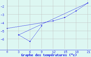 Courbe de tempratures pour Krasnyy Kholm