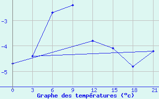 Courbe de tempratures pour Velizh