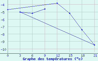 Courbe de tempratures pour Konotop