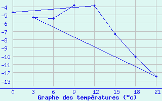 Courbe de tempratures pour Uzlovaja