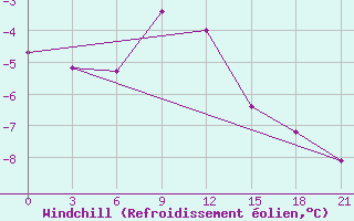 Courbe du refroidissement olien pour Vetluga