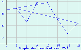 Courbe de tempratures pour Jarensk