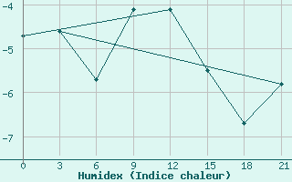 Courbe de l'humidex pour Jarensk