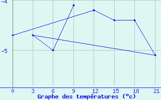 Courbe de tempratures pour Pudoz