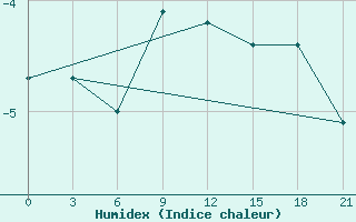 Courbe de l'humidex pour Pudoz