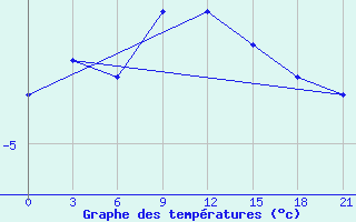 Courbe de tempratures pour Pudoz