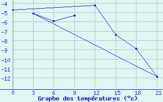 Courbe de tempratures pour Kolezma