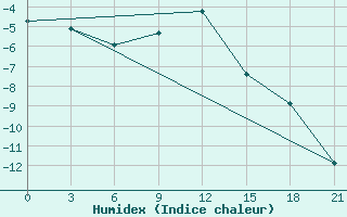 Courbe de l'humidex pour Kolezma