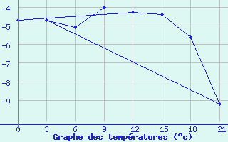 Courbe de tempratures pour Mezen