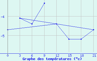 Courbe de tempratures pour Verhotur