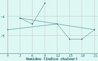 Courbe de l'humidex pour Verhotur'E