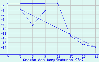 Courbe de tempratures pour Senkursk