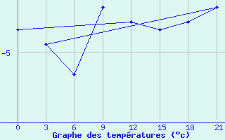 Courbe de tempratures pour Kudymkar