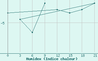 Courbe de l'humidex pour Kudymkar