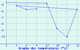 Courbe de tempratures pour Zerdevka